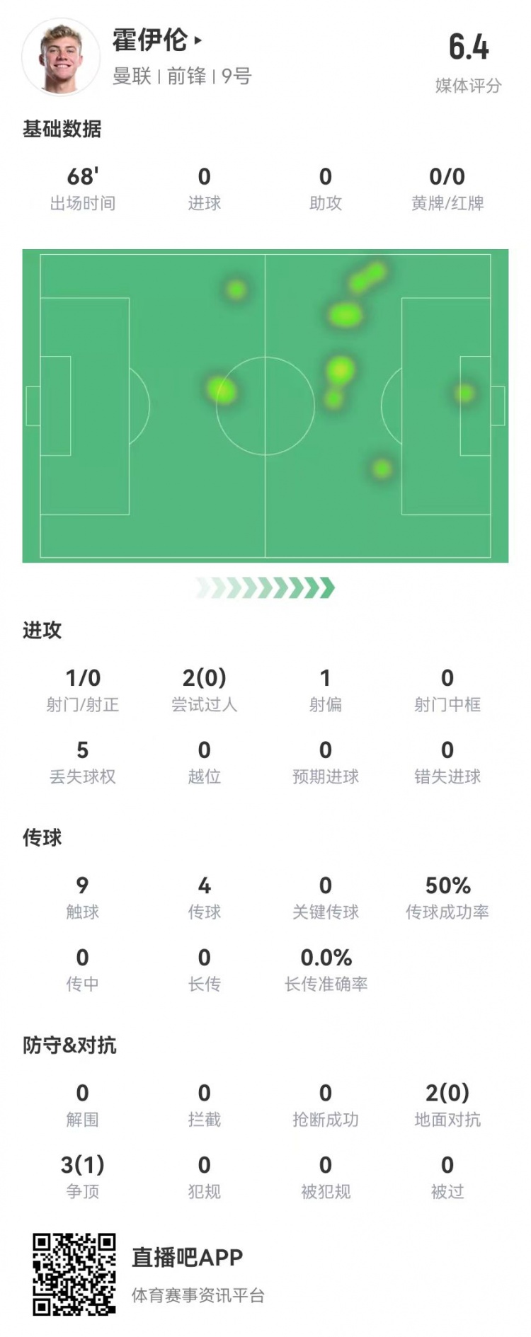  毫無存在感！霍伊倫本場1射0正 多數(shù)據(jù)掛零 5對抗1成功 獲評(píng)6.4分