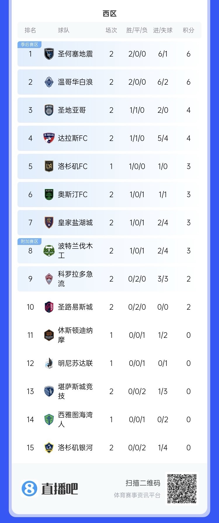  兩連敗！上賽季美職聯(lián)總冠軍洛杉磯銀河再輸球，暫跌至西區(qū)倒一