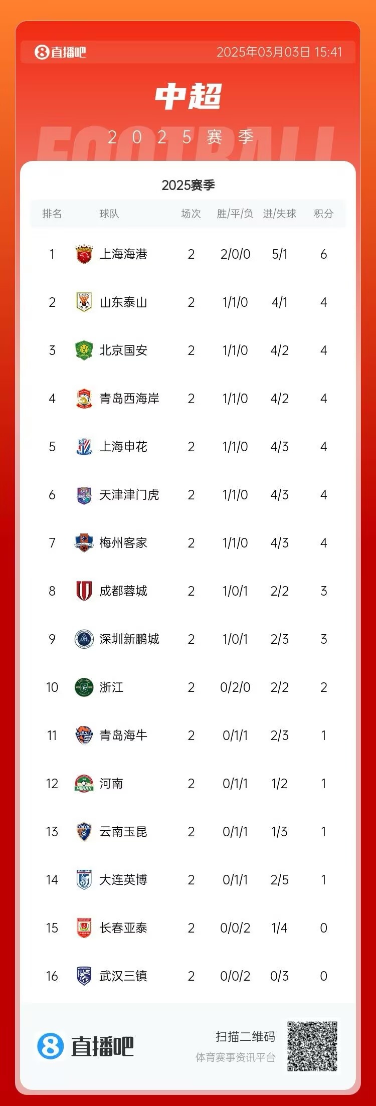  中超第二輪積分榜：海港兩戰(zhàn)全勝居首 三鎮(zhèn)、亞泰0分墊底
