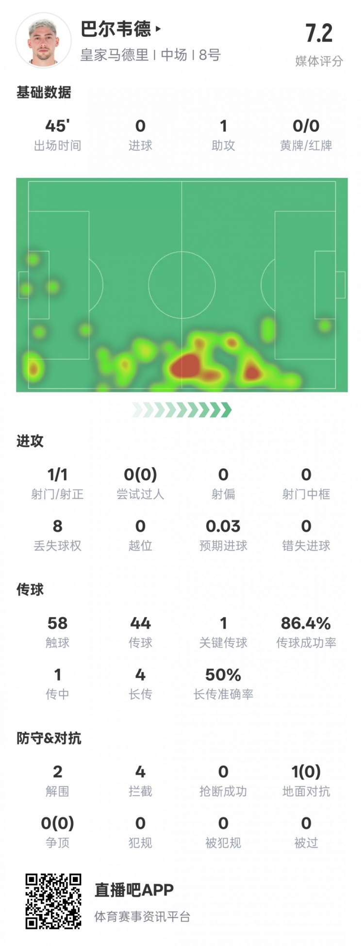  巴爾韋德半場數(shù)據(jù)：1助攻1關(guān)鍵傳球2解圍4攔截，評分7.2