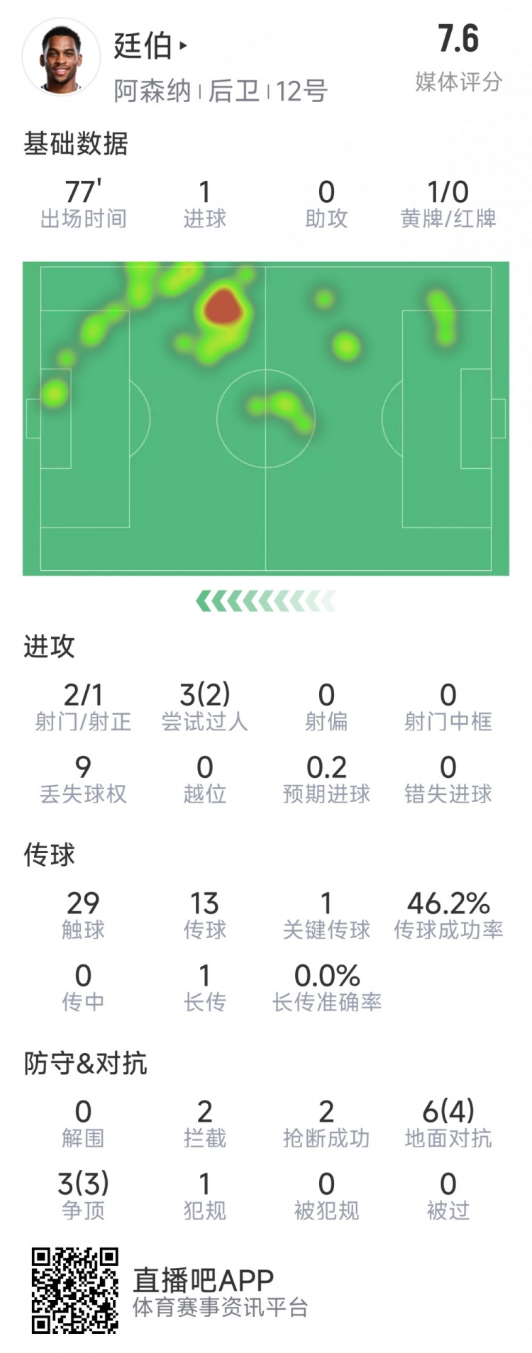 廷伯本場(chǎng)數(shù)據(jù)：1粒進(jìn)球，2次射門，2攔截，2搶斷，9對(duì)抗7成功