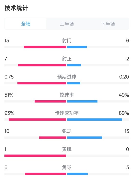  占優(yōu)！皇馬2-1馬競(jìng)?cè)珗?chǎng)數(shù)據(jù)：射門13-6，射正7-2，控球率51%-49%