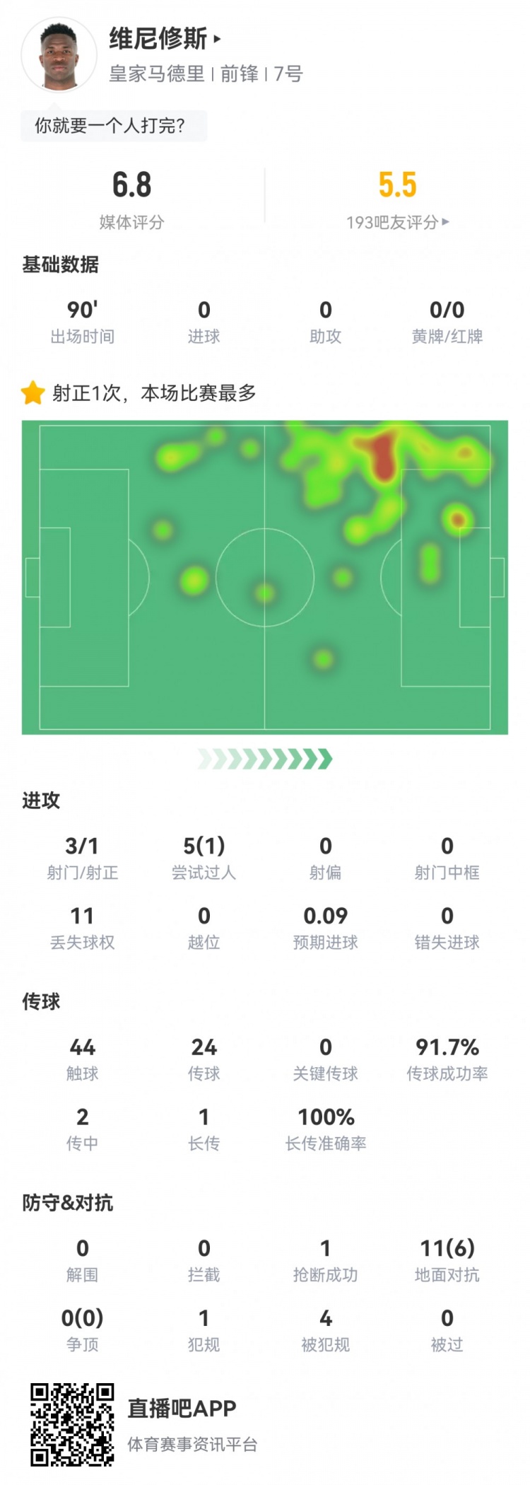  維尼修斯數(shù)據(jù)：3射1正1過人，4次被犯規(guī)，11次丟失球權(quán)，評(píng)分6.8