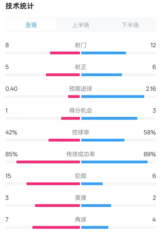  費(fèi)耶諾德0-2國(guó)米數(shù)據(jù)：射門8-12，射正5-6，控球率42%-58%