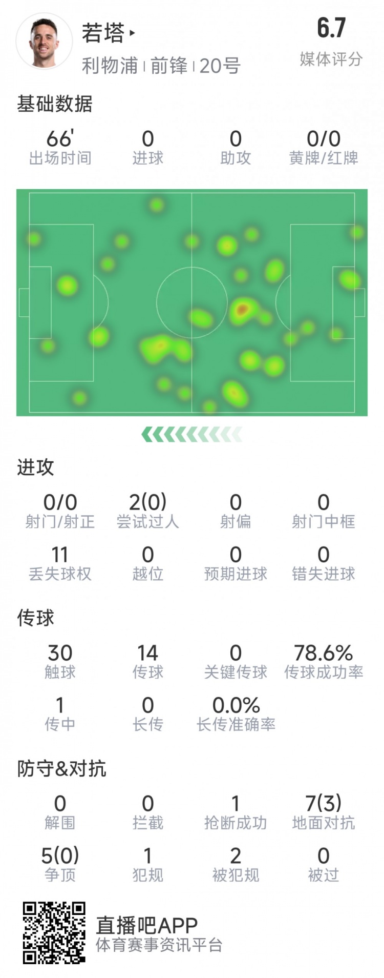  若塔本場(chǎng)數(shù)據(jù)：0射門，12次對(duì)抗僅3次成功，1次搶斷，評(píng)分6.7分