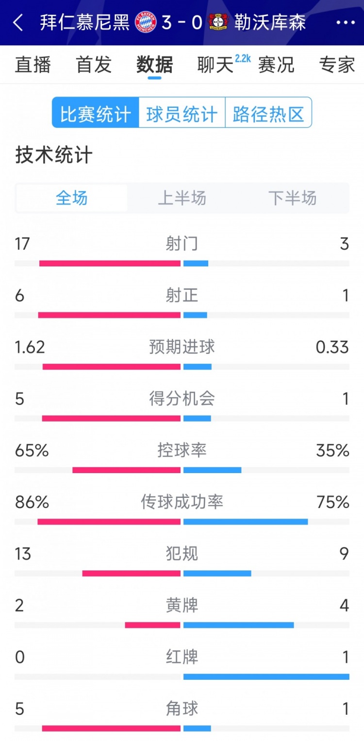  碾壓！拜仁3-0勒沃庫森全場數(shù)據(jù)：射門17-3，射正6-1