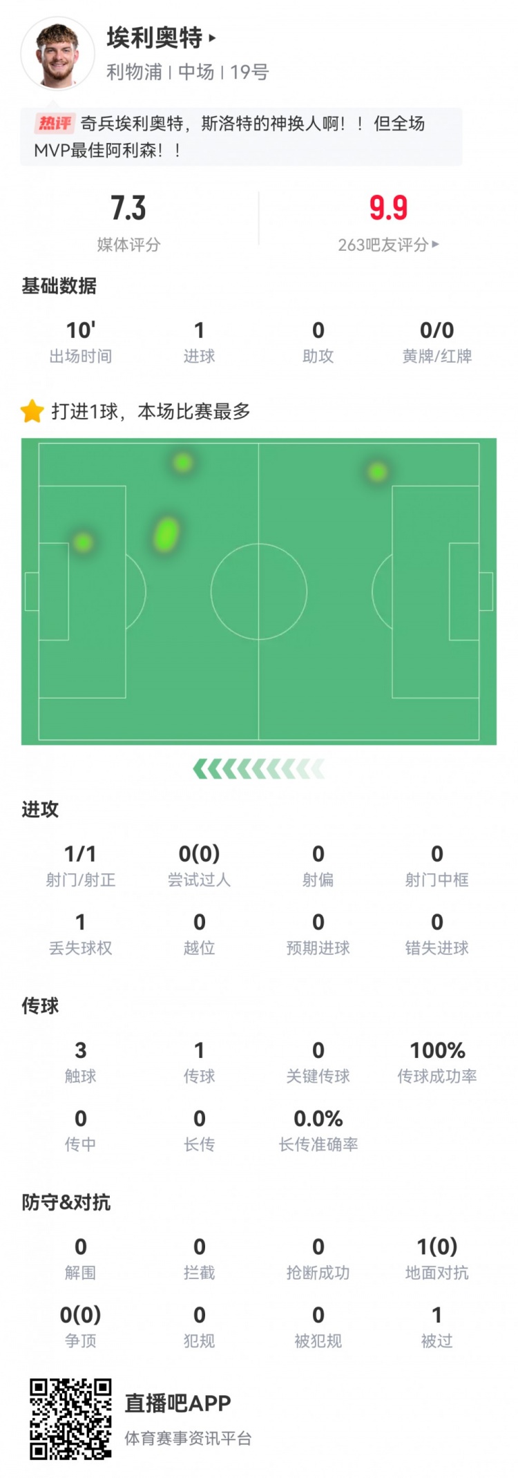  神兵天降！埃利奧特?cái)?shù)據(jù)：替補(bǔ)10分鐘，首次觸球即絕殺，評分7.3