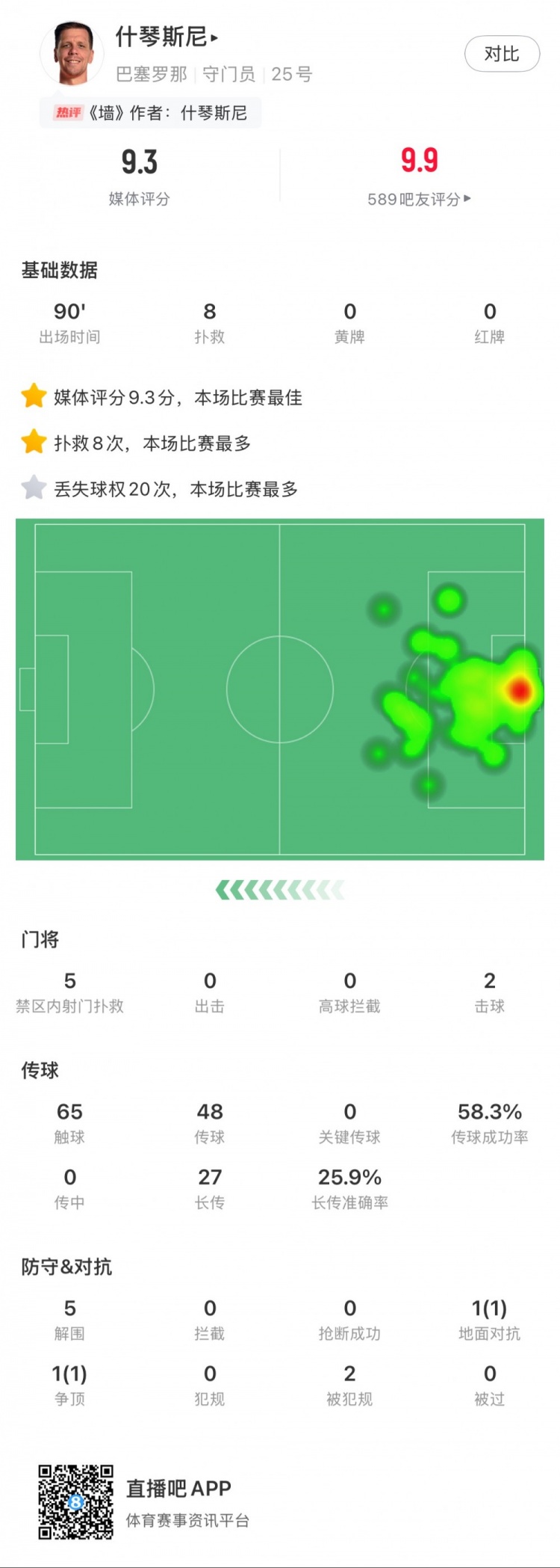 什琴斯尼本場數(shù)據(jù)：8次撲救，5次解圍，2次擊球