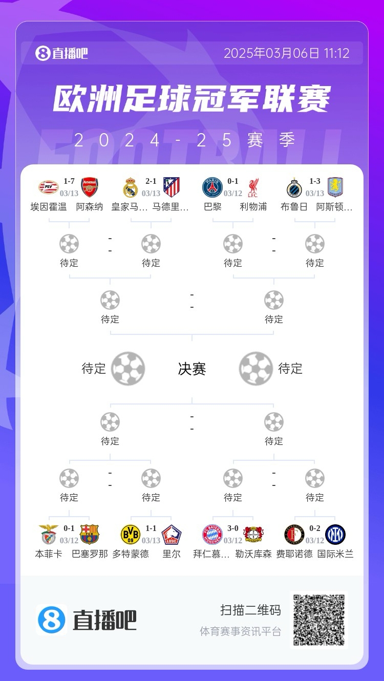  三英戰(zhàn)馬德里？英超3隊(duì)首回合全勝，槍手已穩(wěn)&維拉紅軍占先機(jī)