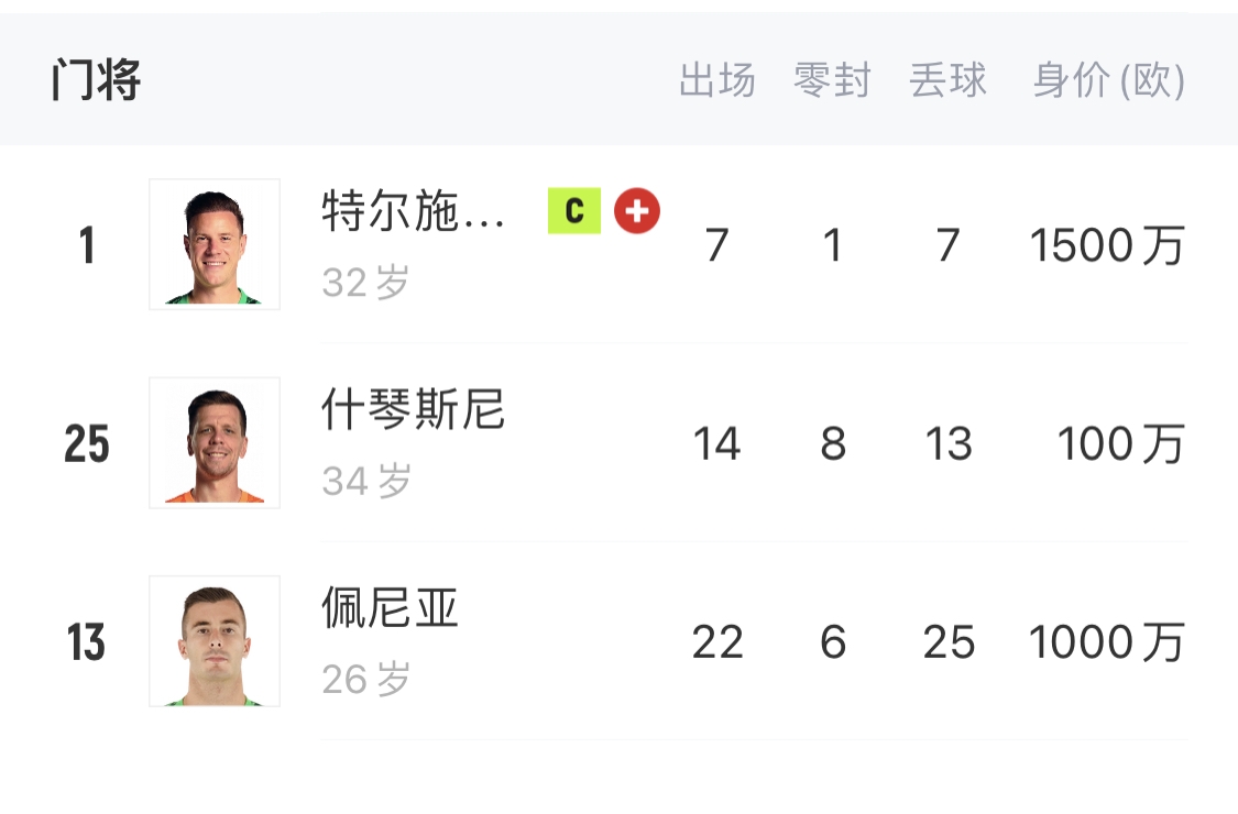  如何抉擇？一門特獅32歲，佩尼亞26歲，34歲什琴斯尼合同6月到期