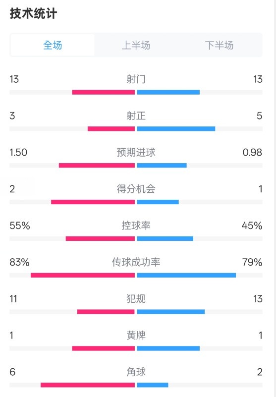  皇社1-1曼聯(lián)全場(chǎng)數(shù)據(jù)：射門13-13，射正3-5，控球率55%-45%