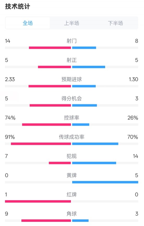  拜仁2-3波鴻全場(chǎng)數(shù)據(jù)：射門14-8，射正5-5，控球74%-26%，紅牌1-0