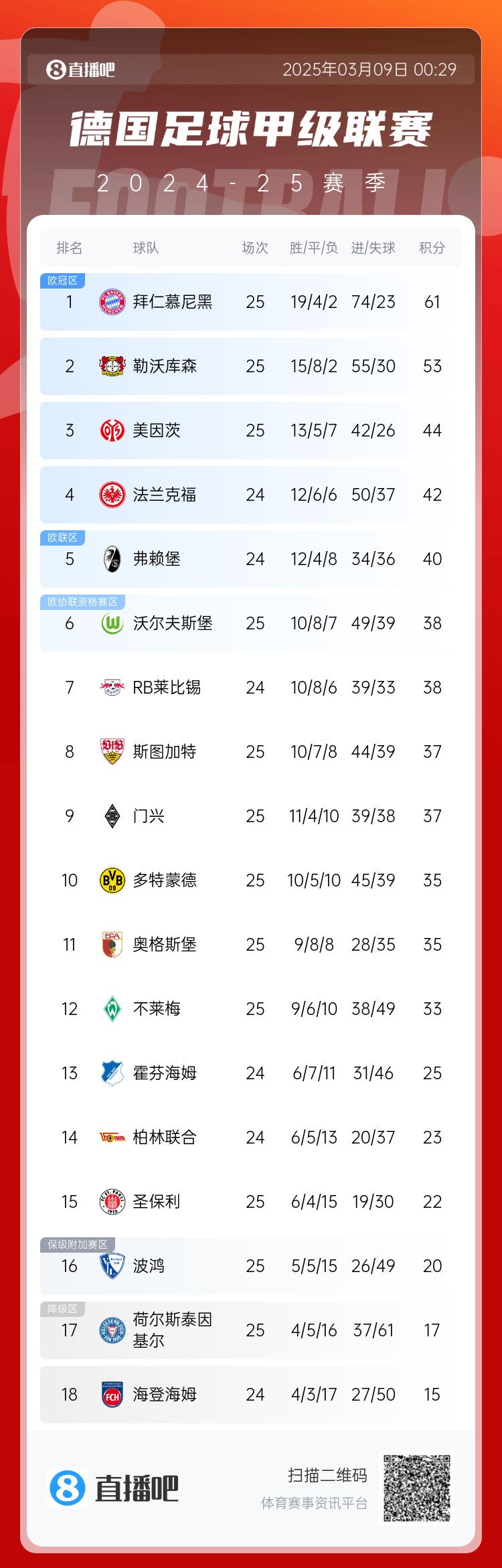  集體翻車！德甲積分榜：拜仁仍居榜首，藥廠落后8分第2，多特第10