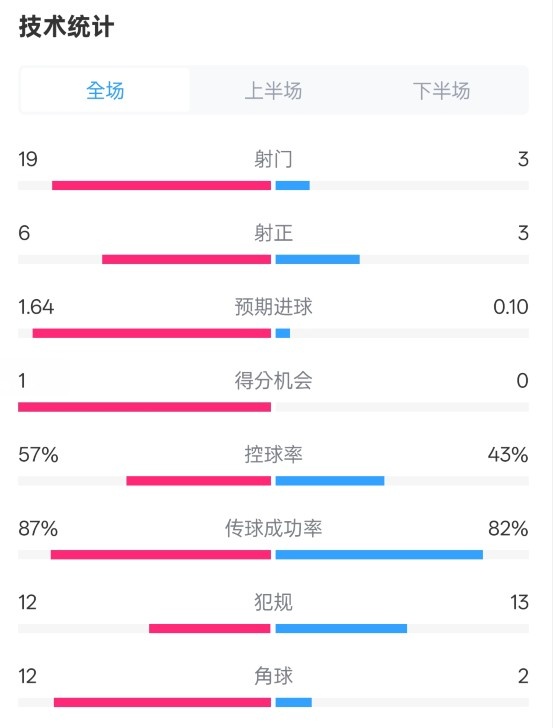  占優(yōu)！切爾西1-0藍(lán)狐數(shù)據(jù)：射門19-3，射正6-3，控球率57%-43%