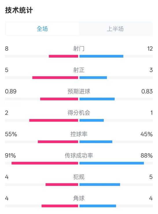  皇馬半場(chǎng)2-1巴列卡諾數(shù)據(jù)：射門8-12，射正5-3，控球率55%-45%