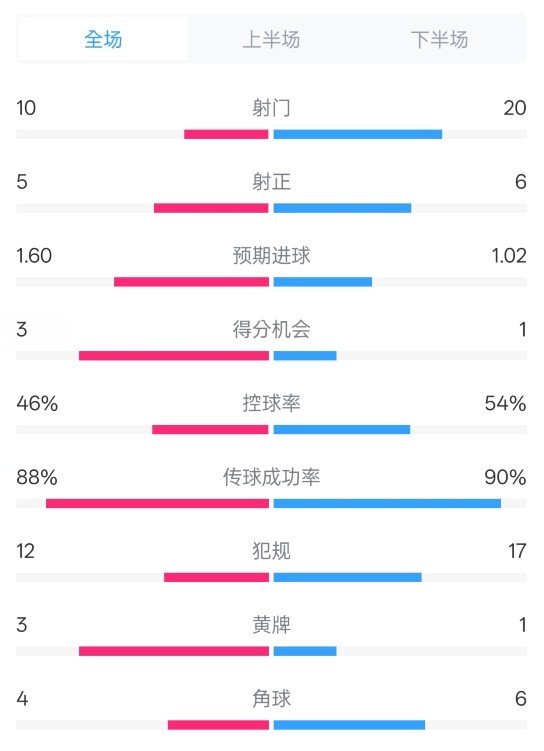  皇馬2-1巴列卡諾數(shù)據(jù)：射門10-20，射正5-6，控球率46%-54%