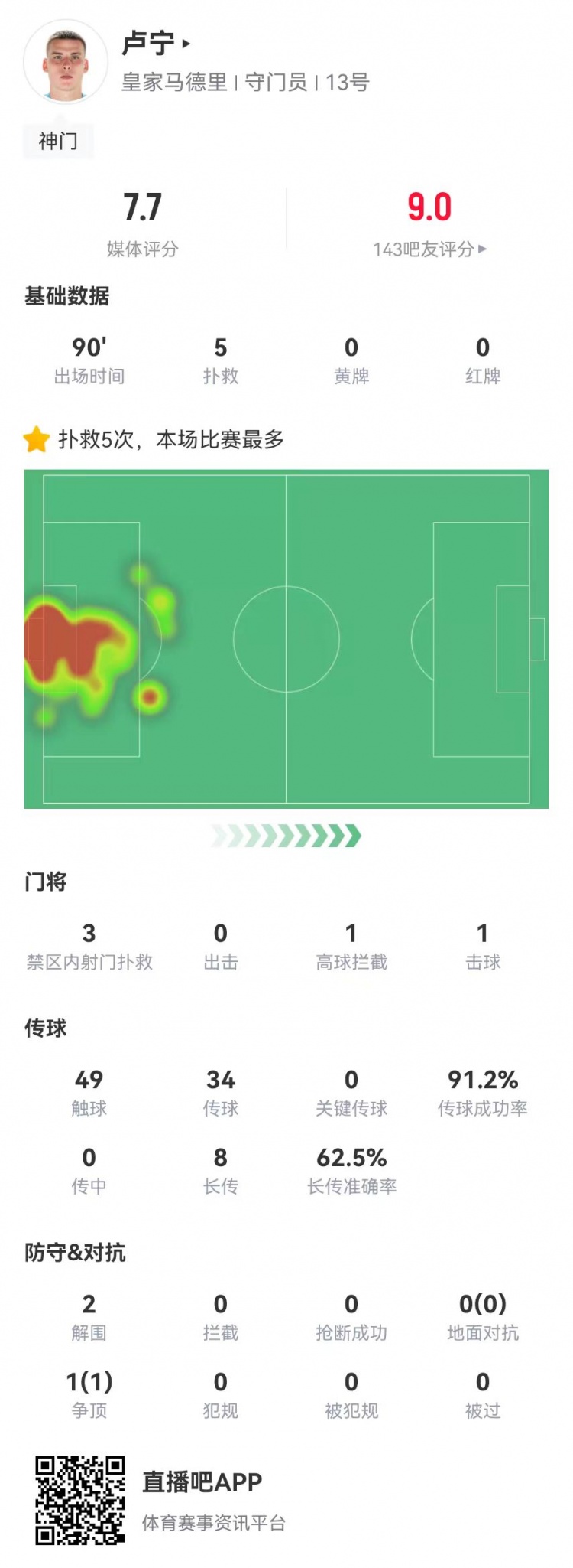  來之能戰(zhàn)！盧寧本場數(shù)據(jù)：5撲救+8長傳5成功，獲評7.7分