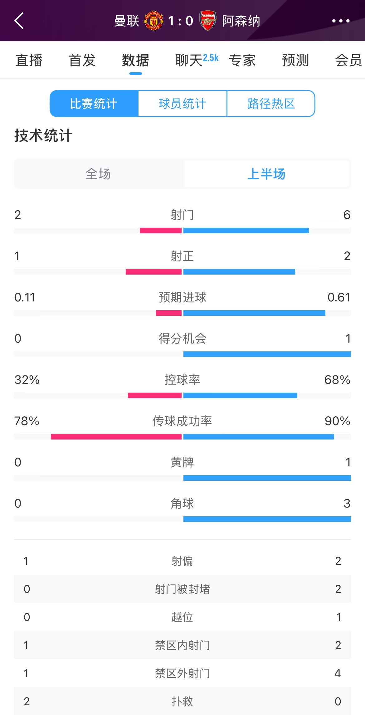  曼聯(lián)1-0阿森納半場數(shù)據(jù)：曼聯(lián)僅1射正即進球，阿森納6射2正