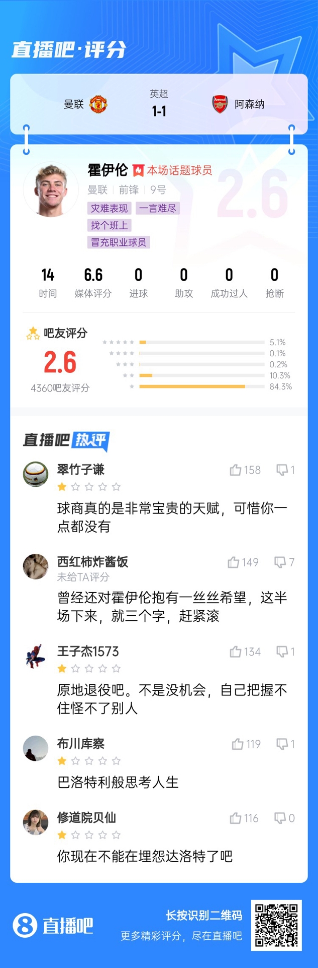  6000萬(wàn)身價(jià)3個(gè)月0球！霍伊倫被打2.6分：思考人生，沒(méi)球商 趕緊滾