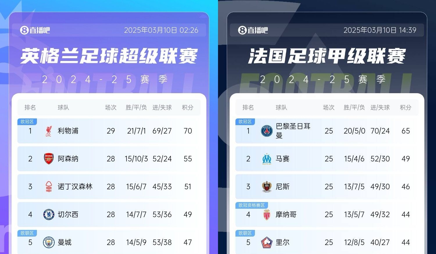  還有高手？槍手掉鏈子紅軍15分領(lǐng)跑，馬賽等隊掉鏈子巴黎16分領(lǐng)跑