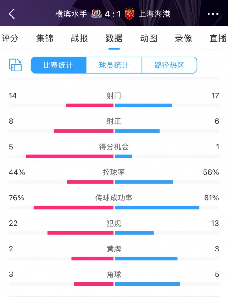  咋輸這么慘？海港17次射門6次射正，全場(chǎng)數(shù)據(jù)并不落下風(fēng)