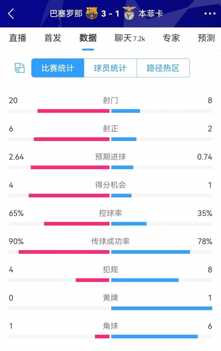  巴薩vs本菲卡數(shù)據(jù)：射門20-8、射正6-2、得分機(jī)會(huì)4-1、角球1-6