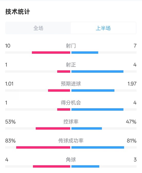  利物浦半場0-1巴黎數(shù)據(jù)：射門10-7，射正1-4，犯規(guī)5-0