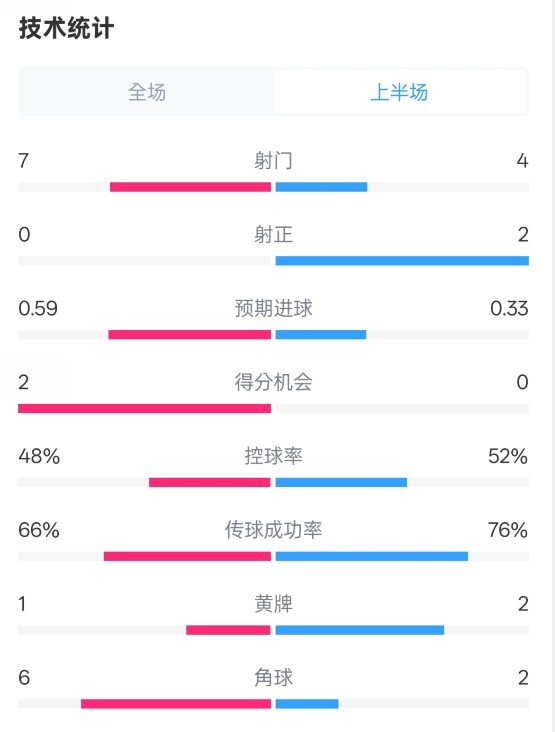  藥廠半場0-0拜仁數(shù)據(jù)：射門7-4，射正0-2，控球率48%-52%