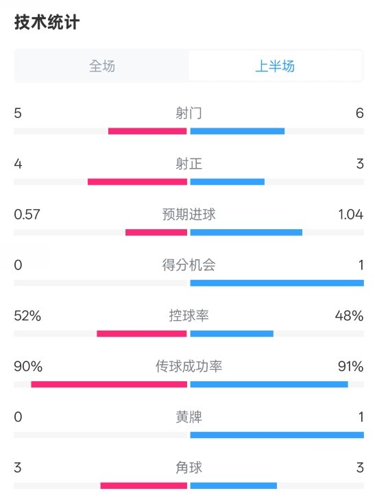  國米半場1-1費耶諾德數(shù)據(jù)：射門5-6，射正4-3，控球率52%-48%