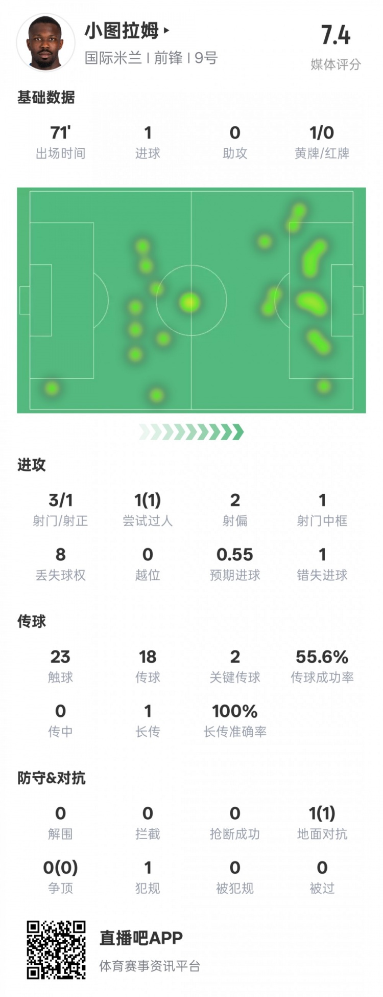  小圖拉姆本場數(shù)據(jù)：1進球2關(guān)鍵傳球1錯失進球機會，評分7.4