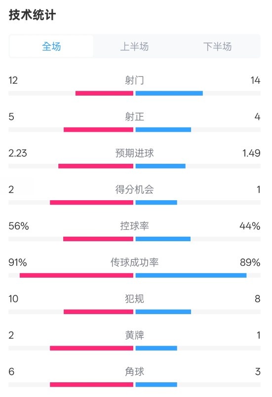  國米2-1費耶諾德全場數(shù)據(jù)：射門12-14，射正5-4，控球率56%-44%