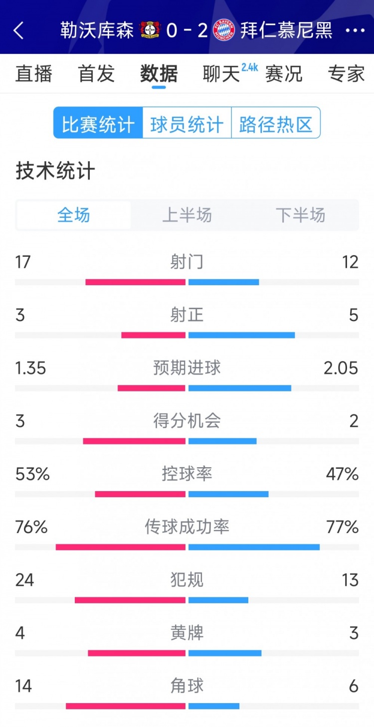  效率致勝，拜仁2-0勒沃庫(kù)森全場(chǎng)數(shù)據(jù)：射門12-17，射正5-3