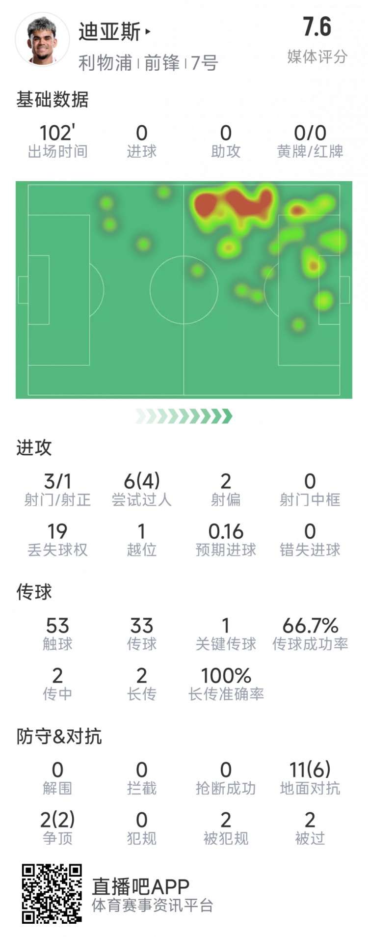 迪亞斯本場(chǎng)數(shù)據(jù)：3射1正，6次過(guò)人4次成功，1次關(guān)鍵傳球