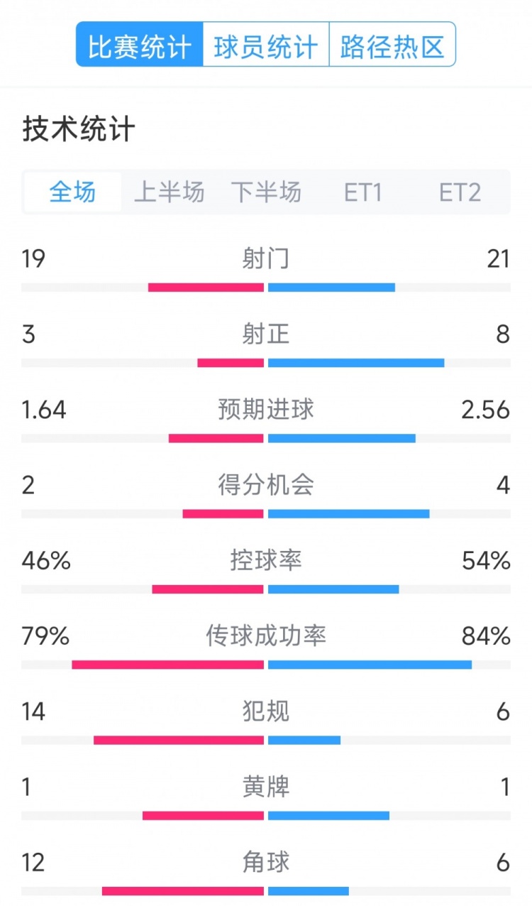  點(diǎn)球決勝，利物浦vs巴黎120分鐘比賽數(shù)據(jù)：射門19-21，射正3-8