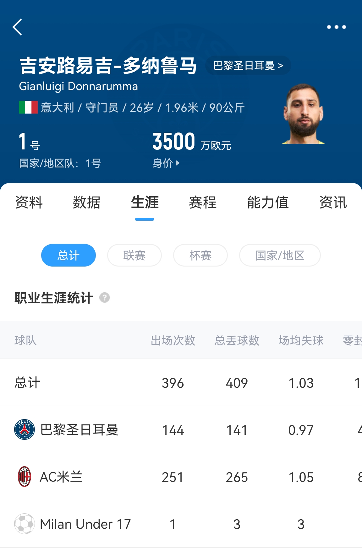  十年后應(yīng)該還在踢！多納魯馬16歲首秀 生涯出場486次現(xiàn)在才26歲！