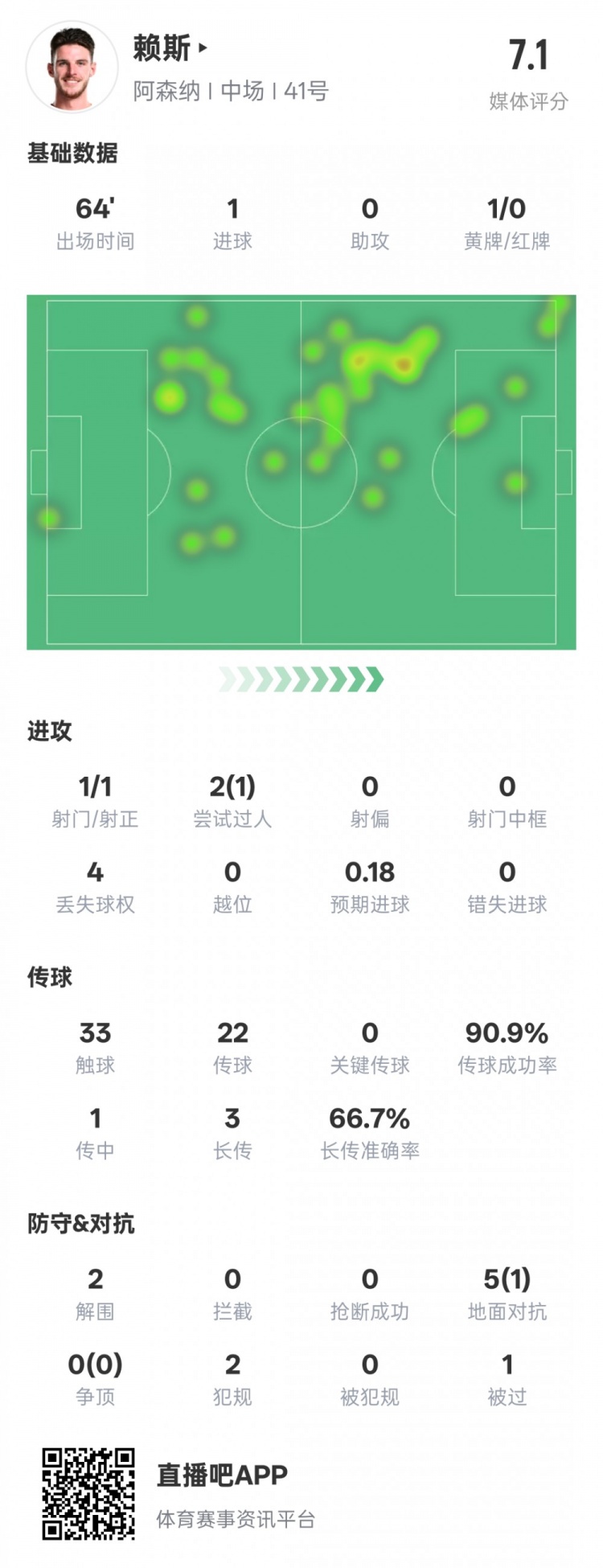  賴斯本場(chǎng)數(shù)據(jù)：1進(jìn)球2解圍&傳球成功率90.9%，評(píng)分7.1