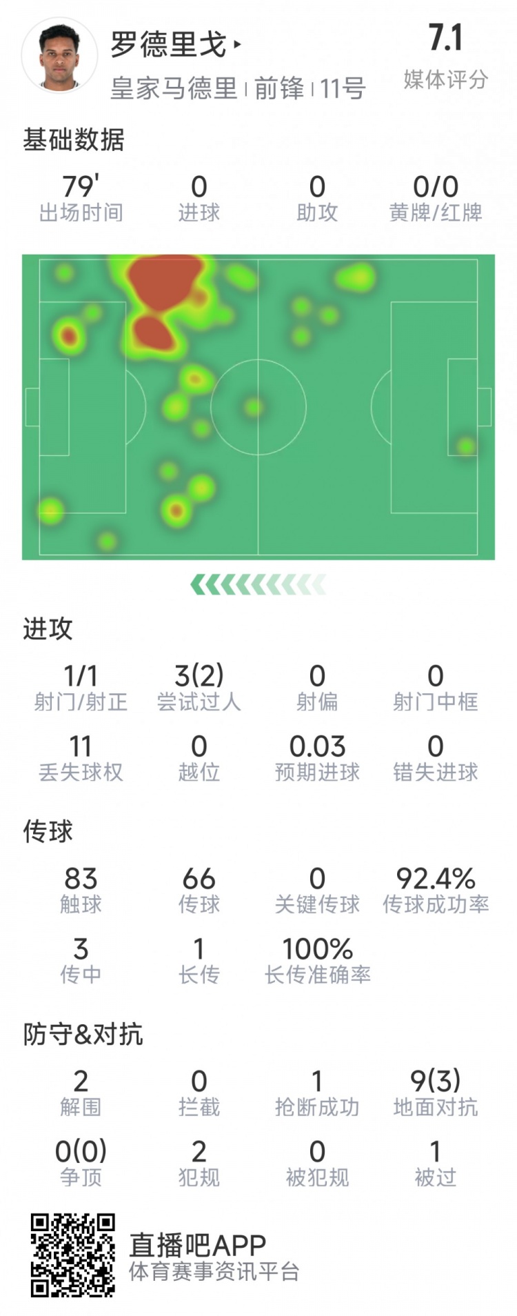  羅德里戈本場數(shù)據(jù)：1次射門，3次過人2次成功，2解圍，1搶斷