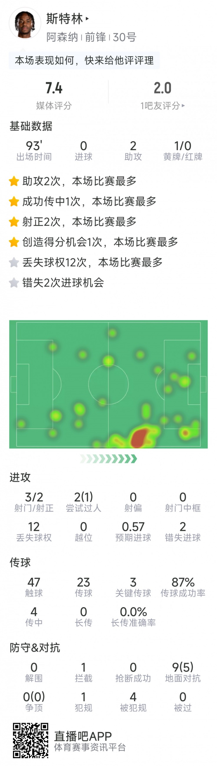  斯特林本場數(shù)據(jù)：2次助攻，3次關(guān)鍵傳球，3射2正，2次錯失良機