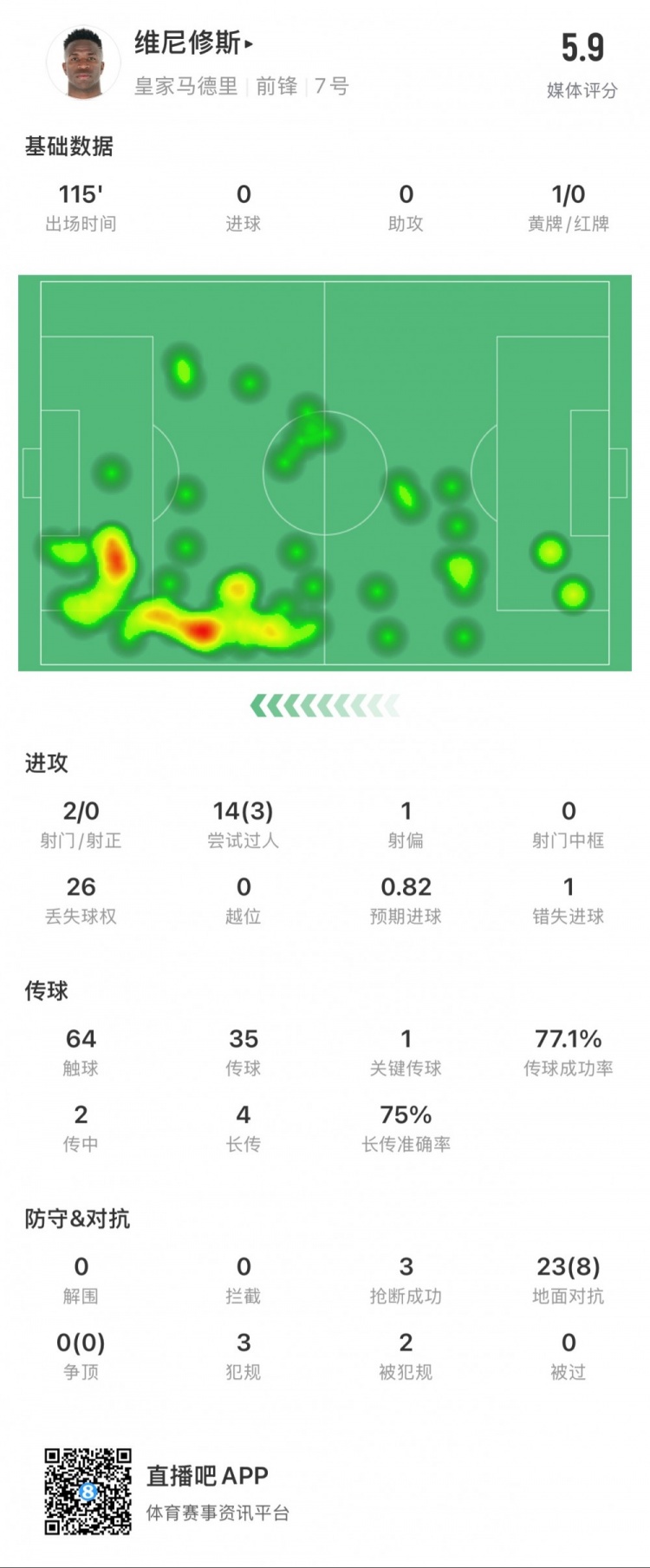  維尼修斯本場數(shù)據(jù)：1次錯失點球，14次過人3次成功，獲評5.9分