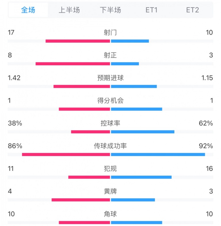  馬競1-0皇馬兩隊數(shù)據(jù)：射門17-10，射正8-3，控球率38%-62%
