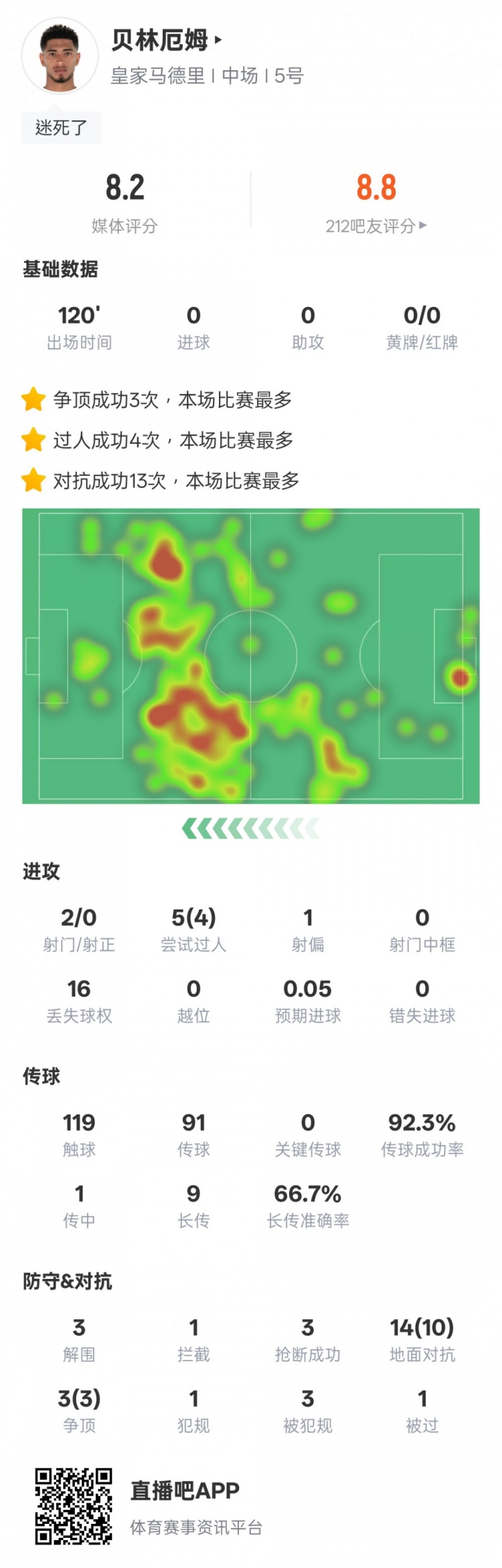  貝林厄姆本場數(shù)據(jù)：4過人成功3解圍3搶斷，評分8.2