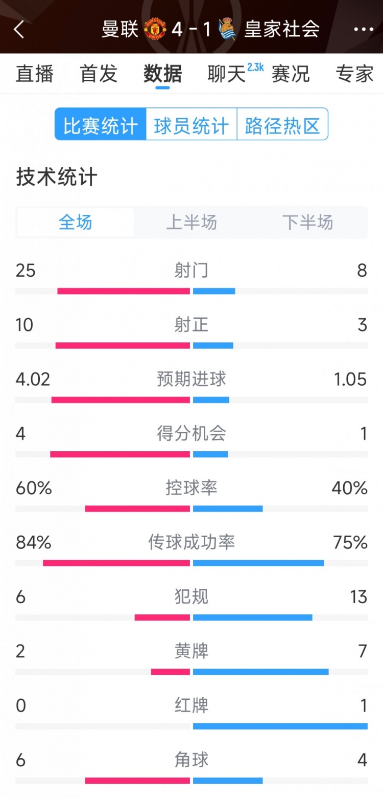  曼聯(lián)4-1皇家社會(huì)全場(chǎng)數(shù)據(jù)：射門25-8，射正10-3，得分機(jī)會(huì)4-1