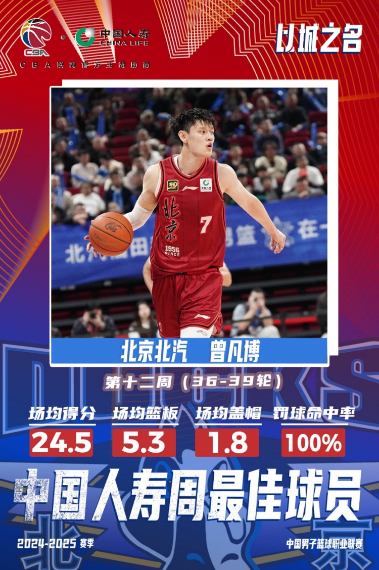  生涯首次！曾凡博當選第十二周周最佳球員 場均轟24.5分5.3板