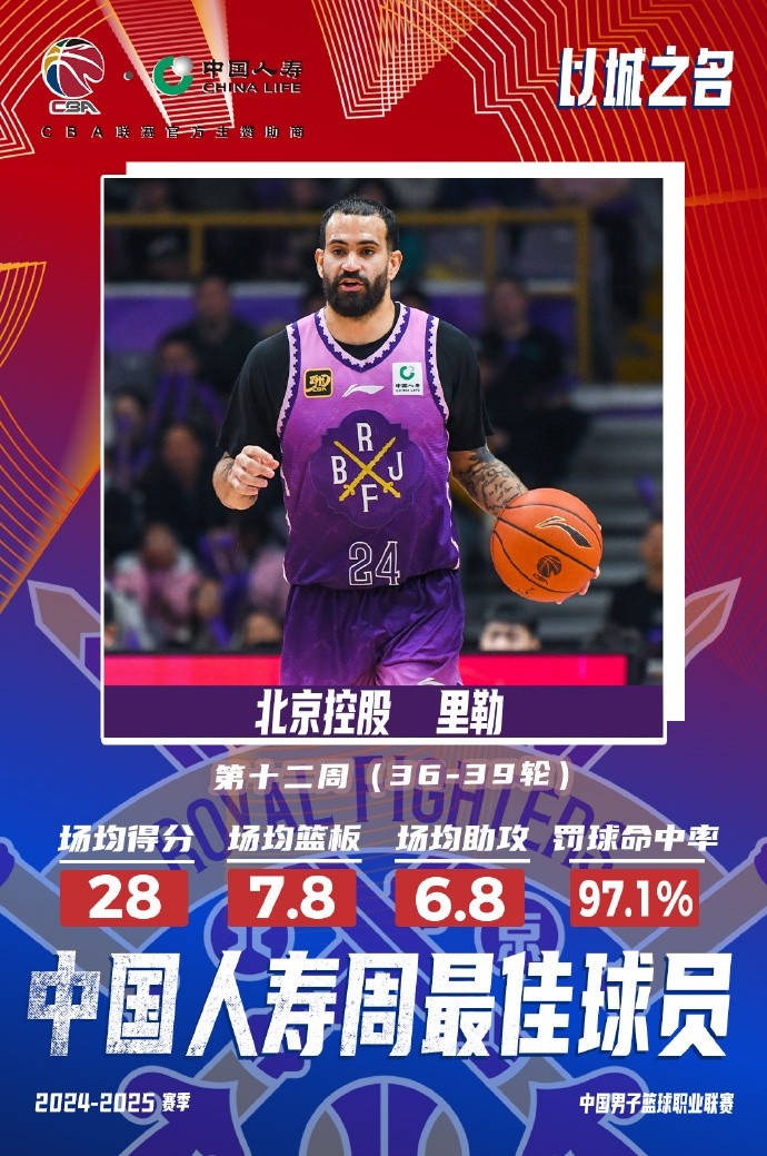  出戰(zhàn)4場場均28分7.8板6.8助！北控外援里勒當選周最佳外援