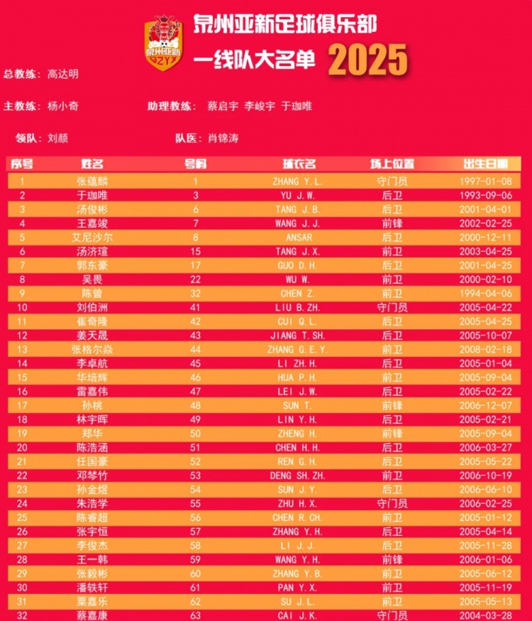  福建職業(yè)隊(duì)獨(dú)苗！泉州亞新公布名單：王嘉竣領(lǐng)銜！05后球員22人