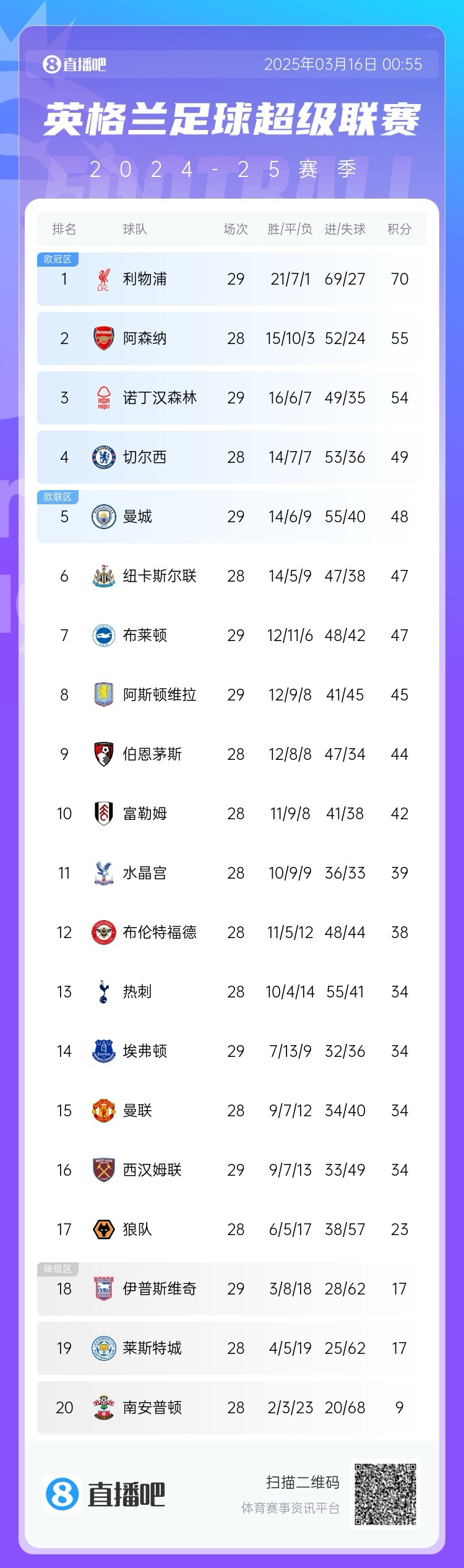  第五危！英超積分榜：曼城兩輪不勝，先賽只領(lǐng)先紐卡1分
