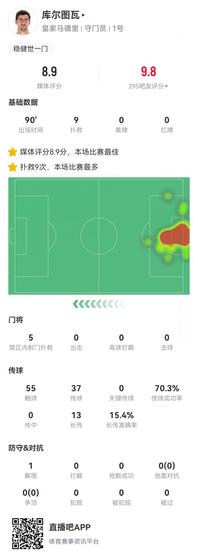  世一門！庫爾圖瓦本場9次撲救、預(yù)期撲出0.86球，獲評8.9分