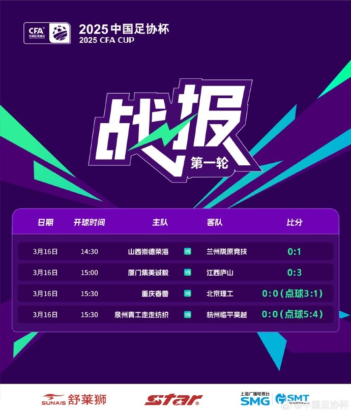  足協(xié)杯第1輪結(jié)束爭(zhēng)奪，蘭州隴原競(jìng)技、廣州蒲公英等16隊(duì)晉級(jí)