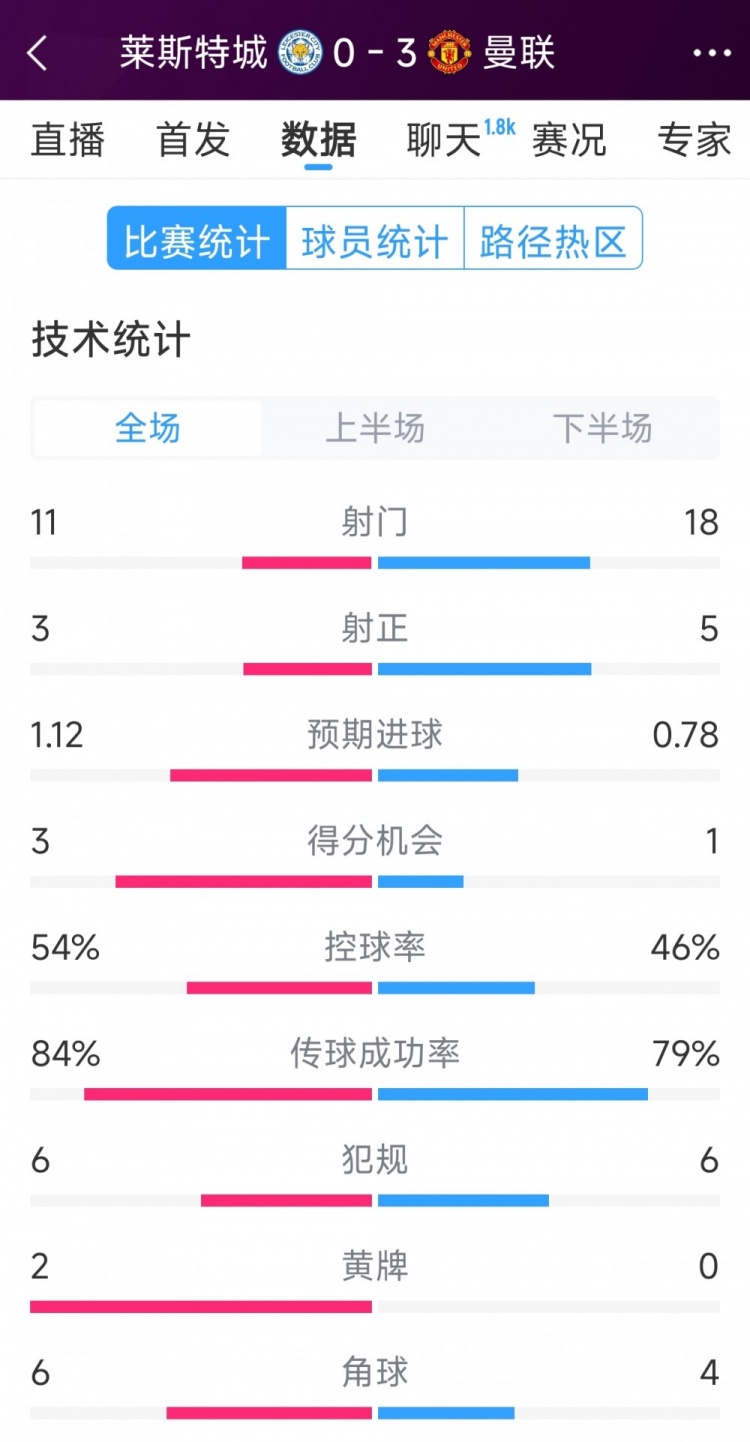  曼聯(lián)3-0萊斯特城全場(chǎng)數(shù)據(jù)：射門18-11，射正5-3，得分機(jī)會(huì)1-3