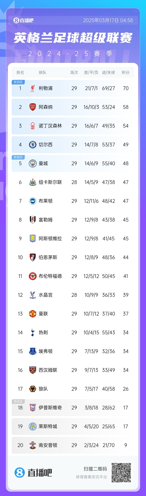  英超積分榜：曼聯(lián)完勝升至13，萊斯特城倒數(shù)第二落后保級(jí)區(qū)9分！